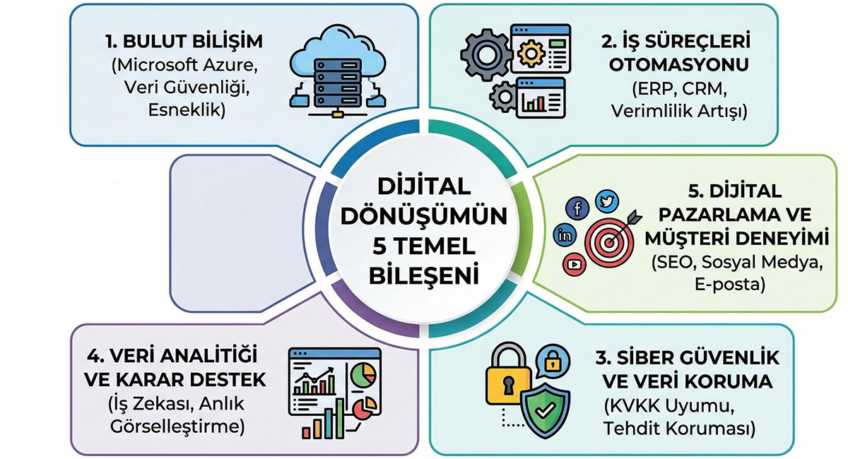 dikital dönüşüm ve temel bileşenler